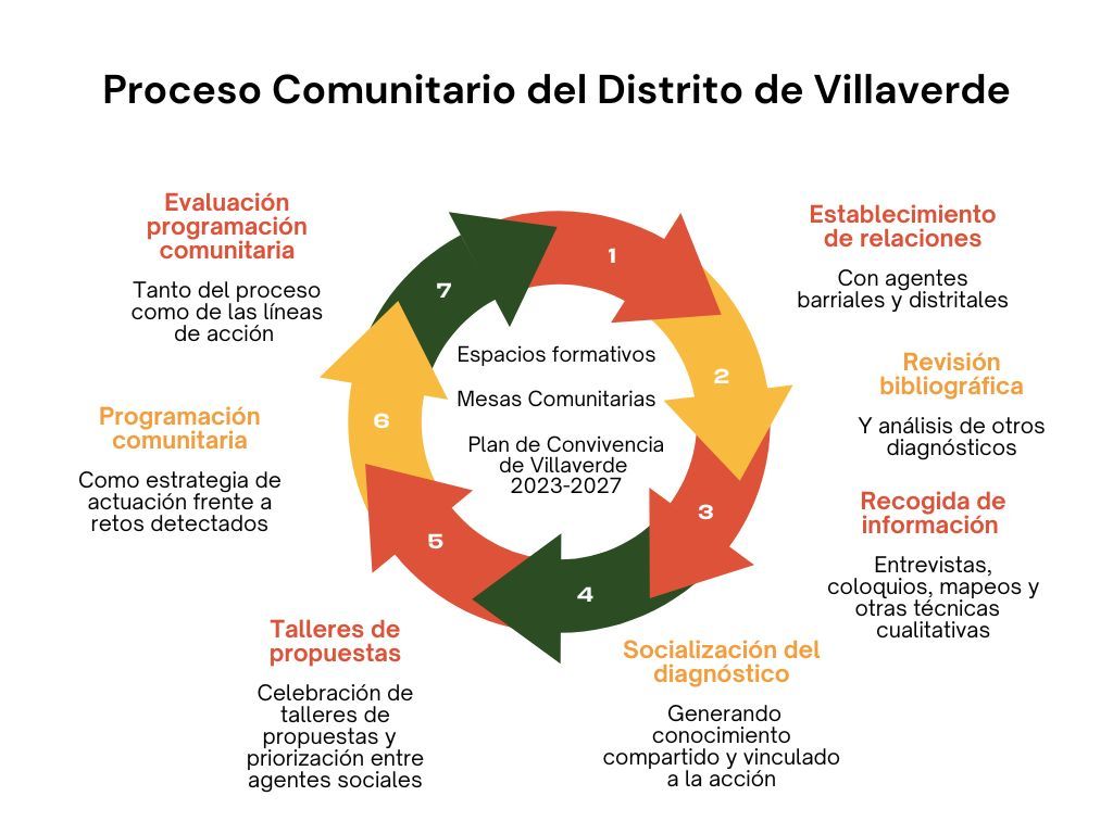 Fases del proceso comunitario del distrito de Villaverde